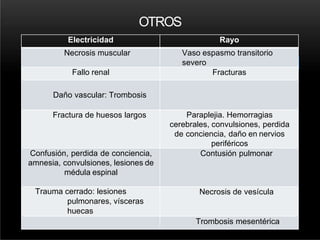 OTROS
Electricidad Rayo
Necrosis muscular Vaso espasmo transitorio
severo
Fallo renal Fracturas
Daño vascular: Trombosis
Fractura de huesos largos Paraplejia. Hemorragias
cerebrales, convulsiones, perdida
de conciencia, daño en nervios
periféricos
Confusión, perdida de conciencia,
amnesia, convulsiones, lesiones de
médula espinal
Contusión pulmonar
Trauma cerrado: lesiones
pulmonares, vísceras
huecas
Necrosis de vesícula
Trombosis mesentérica
 