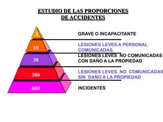 ESTUDIO DE LAS PROPORCIONES
DE ACCIDENTES
GRAVE O INCAPACITANTE
LESIONES LEVES A PERSONAL
COMUNICADAS.
LESIONES LEVES NO COMUNICADAS
CON DAÑO A LA PROPIEDAD
LESIONES LEVES NO COMUNICADAS
SIN DAÑO A LA PROPIEDAD
INCIDENTES
1
10
30
300
600
 