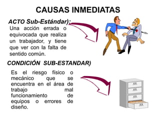 ACTO Sub-Estándar):
Una acción errada o
equivocada que realiza
un trabajador, y tiene
que ver con la falta de
sentido común.
CONDICIÓN SUB-ESTANDAR)
Es el riesgo físico o
mecánico que se
encuentra en el área de
trabajo mal
funcionamiento de
equipos o errores de
diseño.
CAUSAS INMEDIATAS
 