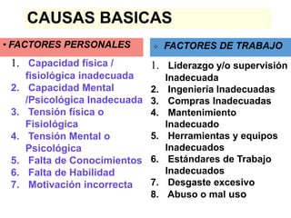CAUSAS BASICAS
• FACTORES PERSONALES
1. Capacidad física /
fisiológica inadecuada
2. Capacidad Mental
/Psicológica Inadecuada
3. Tensión física o
Fisiológica
4. Tensión Mental o
Psicológica
5. Falta de Conocimientos
6. Falta de Habilidad
7. Motivación incorrecta
1. Liderazgo y/o supervisión
Inadecuada
2. Ingeniería Inadecuadas
3. Compras Inadecuadas
4. Mantenimiento
Inadecuado
5. Herramientas y equipos
Inadecuados
6. Estándares de Trabajo
Inadecuados
7. Desgaste excesivo
8. Abuso o mal uso
 FACTORES DE TRABAJO
 