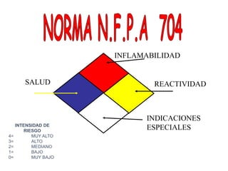 REACTIVIDAD
INFLAMABILIDAD
SALUD
INDICACIONES
ESPECIALES
INTENSIDAD DE
RIESGO
4= MUY ALTO
3= ALTO
2= MEDIANO
1= BAJO
0= MUY BAJO
 