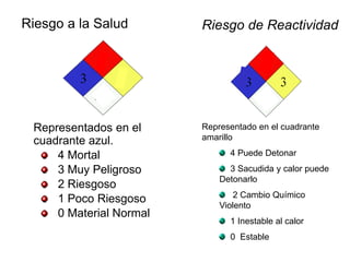Riesgo a la Salud
Representados en el
cuadrante azul.
4 Mortal
3 Muy Peligroso
2 Riesgoso
1 Poco Riesgoso
0 Material Normal
Representado en el cuadrante
amarillo
4 Puede Detonar
3 Sacudida y calor puede
Detonarlo
2 Cambio Químico
Violento
1 Inestable al calor
0 Estable
Riesgo de Reactividad
 