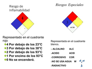 Riesgo de
Inflamabilidad
Representado en el cuadrante
rojo
4 Por debajo de los 23°C
3 Por debajo de los 38°C
2 Por debajo de los 93°C
1 Por encima de los 93°C
0 No se encenderá.
ACID
Representada en el cuadrante
blanco.
ALCALINO ALC
ACIDO ACID
CORROSIVO COR
NO SE USA AGUA W
RADIACTIVO
Riesgos Especiales
 