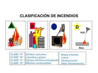 CLASIFICACIÓN DE INCENDIOS
CLASE “A”
CLASE “B”
CLASE “C”
CLASE “D”
Sólidos comunes
Líquidos y gases
Equipo eléctrico energizado
Metales combustibles
Brasa y llamas
Llama
Electrocución
Altas Temperaturas
A B C
H2O
Nina
D
 