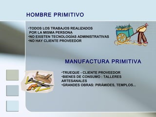 •TODOS LOS TRABAJOS REALIZADOS
POR LA MISMA PERSONA
•NO EXISTEN TECNOLOGÍAS ADMINISTRATIVAS
•NO HAY CLIENTE PROVEEDOR
•TRUEQUE - CLIENTE PROVEEDOR
•BIENES DE CONSUMO : TALLERES
ARTESANALES
•GRANDES OBRAS: PIRÁMIDES, TEMPLOS...
HOMBRE PRIMITIVO
MANUFACTURA PRIMITIVA
 