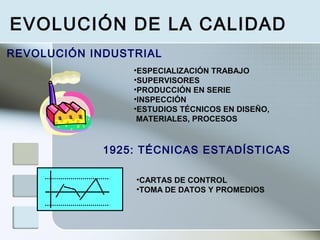 REVOLUCIÓN INDUSTRIAL
•ESPECIALIZACIÓN TRABAJO
•SUPERVISORES
•PRODUCCIÓN EN SERIE
•INSPECCIÓN
•ESTUDIOS TÉCNICOS EN DISEÑO,
MATERIALES, PROCESOS
1925: TÉCNICAS ESTADÍSTICAS
•CARTAS DE CONTROL
•TOMA DE DATOS Y PROMEDIOS
EVOLUCIÓN DE LA CALIDAD
 