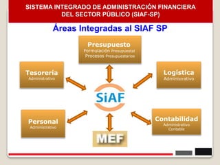 Áreas Integradas al SIAF SP
Contabilidad
Administrativo
Contable
Personal
Administrativo
Tesorería
Administrativo
Presupuesto
Formulación Presupuestal
Procesos Presupuestarios
Logística
Administrativo
12
SISTEMA INTEGRADO DE ADMINISTRACIÓN FINANCIERA
DEL SECTOR PÚBLICO (SIAF-SP)
 