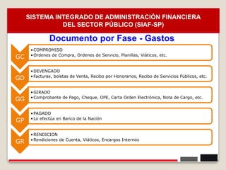 23
GC
•COMPROMISO
•Ordenes de Compra, Ordenes de Servicio, Planillas, Viáticos, etc.
GD
•DEVENGADO
•Facturas, boletas de Venta, Recibo por Honorarios, Recibo de Servicios Públicos, etc.
GG
•GIRADO
•Comprobante de Pago, Cheque, OPE, Carta Orden Electrónica, Nota de Cargo, etc.
GP
•PAGADO
•Lo efectúa en Banco de la Nación
GR
•RENDICION
•Rendiciones de Cuenta, Viáticos, Encargos Internos
Documento por Fase - Gastos
SISTEMA INTEGRADO DE ADMINISTRACIÓN FINANCIERA
DEL SECTOR PÚBLICO (SIAF-SP)
 