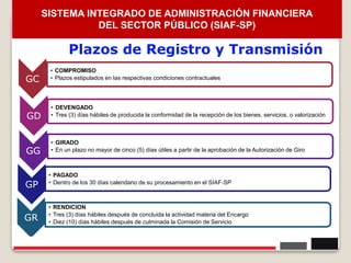 24
Plazos de Registro y Transmisión
GC
• COMPROMISO
• Plazos estipulados en las respectivas condiciones contractuales
GD
• DEVENGADO
• Tres (3) días hábiles de producida la conformidad de la recepción de los bienes, servicios, o valorización
GG
• GIRADO
• En un plazo no mayor de cinco (5) días útiles a partir de la aprobación de la Autorización de Giro
GP
• PAGADO
• Dentro de los 30 días calendario de su procesamiento en el SIAF‐SP
GR
• RENDICION
• Tres (3) días hábiles después de concluida la actividad materia del Encargo
• Diez (10) días hábiles después de culminada la Comisión de Servicio
SISTEMA INTEGRADO DE ADMINISTRACIÓN FINANCIERA
DEL SECTOR PÚBLICO (SIAF-SP)
 