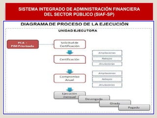 28
SISTEMA INTEGRADO DE ADMINISTRACIÓN FINANCIERA
DEL SECTOR PÚBLICO (SIAF-SP)
 