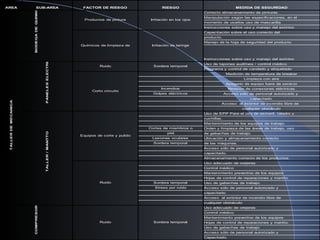Incendios
Golpes eléctricos
Cortes de miembros o
piel.
Lesiones oculares
Sordera temporal
Sordera temporal
Stress por ruido
AREA SUB-AREA FACTOR DE RIESGO RIESGO MEDIDA DE SEGURIDAD
BODEGADEQUIMICOS
Productos de pintura Irritación en los ojos
Correcto almacenamiento de pinturas
Manipulación según las especificaciones, en el
momento de usarlos uso de mascarilla.
Instrucciones sobre uso y manejo del extintor.
Químicos de limpieza de Irritación de laringe
Capacitación sobre el uso correcto del
producto.
Manejo de la hoja de seguridad del producto
Instrucciones sobre uso y manejo del extintor.
TALLERDEMECANICA
PANELESELECTRICOS
Ruido Sordera temporal
Uso de tapones auditivos / control médico
Programa y control de candado y etiquetado
Corto circuito
Medición de temperatura de breaker
Limpieza con aire
Apagado de equipo fuera de servicio
Revisión de conexiones eléctricas
Acceso sólo de personal autorizado y
capacitado.
Acceso al extintor de incendio libre de
cualquier obstáculo
TALLER/MANTTO
Equipos de corte y pulido
Uso de EPP Para el uso de esmeril, taladro y
cuchillas.
Mantenimiento de los equipos de trabajo.
Orden y limpieza de las áreas de trabajo, uso
de gabachas de trabajo.
Ubicación y almacenamiento correcto
de las máquinas.
Acceso sólo de personal autorizado y
capacitado.
Almacenamiento correcto de los productos.
Ruido
Uso adecuado de orejeras
Control médico
Mantenimiento preventivo de los equipos
Hojas de control de reparaciones y mantto.
Uso de gabachas de trabajo.
Acceso sólo de personal autorizado y
capacitado.
Acceso al extintor de incendio libre de
cualquier obstáculo
COMPRESORES
Ruido Sordera temporal
Uso adecuado de orejeras
Control médico
Mantenimiento preventivo de los equipos
Hojas de control de reparaciones y mantto.
Uso de gabachas de trabajo.
Acceso sólo de personal autorizado y
Capacitado.
 
