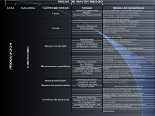 Asma Ocupacional Uso de mascarillas contra polvo de algodón
Alergia Para operarios de maquina, mecánicos,
Trastornos Respiratorios supervisores, instructores, extractores en
buen estado y ubicación correcta.
Métodos correctos de costura
Mantenimiento preventivo a maquinaria
Mantenimiento preventivo a ventiladores
Sordera temporal Mantenimiento de extractores de aire
Hipoacusia Uso de tapones auditivos
Realizar mediciones de ruido
Control médico
Volumen moderado de parlantes y otros
sistemas de sonidos
Resbalones Métodos correctos de producción que
Torceduras disminuyan los desechos.
Golpes en tobillos Motivación/Capacitación del personal en
Golpes por caídas orden y aseo.
Ubicación de basureros en diferentes puntos
de la planta.
Recolección frecuente de basura
Silla ajustable en buen estado
Adecuados métodos de costura, herramientas
y maquinas.
Hernias Discales Capacitación en Ergonomía de los trabajadores
Lumbalgias Rutina diaria de ejercicios ergonómicos
Cervicalgia Evaluación ergonómica de los puestos de
Lesiones de Hombro Trabajo.
Lesiones de codo, dedo Programa de ergonomía. Capacitación de
y muñeca postura y métodos correctos.
Uso de alfombras ergonómicas Para personal
con trabajo de pie
Disminución de la Instalar lámparas adecuadas, en buen estado.
agudeza Visual Mediciones de iluminación
Cortadura de piel
Lesión ocular
Espacio adecuado entre puestos de trabajo.
Buena iluminación y ventilación.
Espacio adecuado y pasillos sin obstaculizar.
Mantenimiento y monitoreo de extintores de
Histeria colectiva Incendio.
Aglutamiento en salidas Capacitación en rutas de evacuación y zonas
de emergencia de seguridad.
Aumento del tiempo de Instalación de alarmas para detección de humo
evacuación Ubicación correcta de extintores
Conformación de brigadas de atención de
desastres.
AREAS DE MAYOR RIESGO
AREA SUB-AREA FACTOR DE RIESGO RIESGO MEDIDA DE SEGURIDAD
PRODUUCION
CONFECCION
Tamo
Ruido
Desechos de tela
Movimientos repetitivos
Mala iluminación
Agujas de maquinarias
Uso de protectores de máquina
Cantidad de personal
 