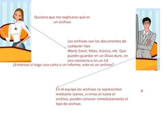 Quisiera que me explicaras qué es
un archivo
Los archivos son los documentos de
cualquier tipo
Word, Excel, fotos, música, etc. Que
puedes guardar en un Disco duro, en
una memoria o en un Cd
¿Entonces si hago una carta o un informe, este es un archivo?
En el equipo los archivos se representan
mediante iconos, si miras el icono el
archivo, puedes conocer inmediatamente el
tipo de archivo.
d
 