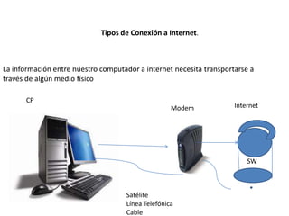 Tipos de Conexión a Internet.
La información entre nuestro computador a internet necesita transportarse a
través de algún medio físico
CP
Modem Internet
Satélite
Línea Telefónica
Cable
SW
 