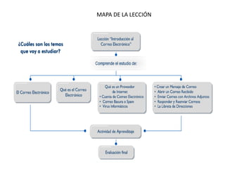 MAPA DE LA LECCIÓN
 