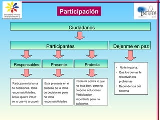 Participación
CiudadanosCiudadanos
ParticipantesParticipantes Dejenme en pazDejenme en paz
ResponsablesResponsables PresentePresente ProtestaProtesta
• No le importa.
• Que los demas le
resuelvan los
problemas
• Dependencia del
sistema
• No le importa.
• Que los demas le
resuelvan los
problemas
• Dependencia del
sistema
Protesta contra lo que
no esta bien, pero no
propone soluciones.
Participacion
importante pero no
suficiente.
Protesta contra lo que
no esta bien, pero no
propone soluciones.
Participacion
importante pero no
suficiente.
Esta presente en el
proceso de la toma
de decisiones pero
no toma
responsabilidades
Esta presente en el
proceso de la toma
de decisiones pero
no toma
responsabilidades
Participa en la toma
de decisiones, toma
responsabilidades,
actua, quiere influir
en lo que va a ocurrir
Participa en la toma
de decisiones, toma
responsabilidades,
actua, quiere influir
en lo que va a ocurrir
 