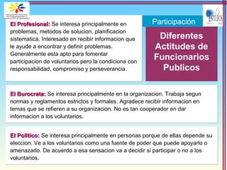 Diferentes
Actitudes de
Funcionarios
Publicos
ParticipaciónEl Profesional:El Profesional: Se interesa principalmente en
problemas, metodos de solucion, planificacion
sistematica. Interesado en recibir informacion que
le ayude a encontrar y definir problemas.
Generalmente esta apto para fomentar
participacion de voluntarios pero la condiciona con
responsabilidad, compromiso y perseverancia.
El Profesional:El Profesional: Se interesa principalmente en
problemas, metodos de solucion, planificacion
sistematica. Interesado en recibir informacion que
le ayude a encontrar y definir problemas.
Generalmente esta apto para fomentar
participacion de voluntarios pero la condiciona con
responsabilidad, compromiso y perseverancia.
El Burocrata:El Burocrata: Se interesa principalmente en la organizacion. Trabaja segun
normas y reglamentos estrictos y formales. Agradece recibir informacion en
temas que se refieren a su organizacion. No es tan cooperador en dar
informacion a los voluntarios.
El Burocrata:El Burocrata: Se interesa principalmente en la organizacion. Trabaja segun
normas y reglamentos estrictos y formales. Agradece recibir informacion en
temas que se refieren a su organizacion. No es tan cooperador en dar
informacion a los voluntarios.
El Politico:El Politico: Se interesa principalmente en personas porque de ellas depende su
eleccion. Ve a los voluntarios como una fuente de poder que puede apoyarlo o
amenazarlo. De acuerdo a esa sensacion va a decidir si participar o no a los
voluntarios.
El Politico:El Politico: Se interesa principalmente en personas porque de ellas depende su
eleccion. Ve a los voluntarios como una fuente de poder que puede apoyarlo o
amenazarlo. De acuerdo a esa sensacion va a decidir si participar o no a los
voluntarios.
 