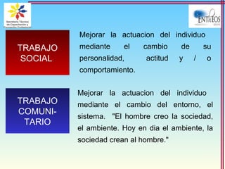 TRABAJO
SOCIAL
Mejorar la actuacion del individuo
mediante el cambio de su
personalidad, actitud y / o
comportamiento.
TRABAJO
COMUNI-
TARIO
Mejorar la actuacion del individuo
mediante el cambio del entorno, el
sistema. "El hombre creo la sociedad,
el ambiente. Hoy en dia el ambiente, la
sociedad crean al hombre."
 