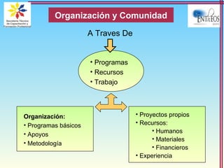 A Traves De
• Programas
• Recursos
• Trabajo
Organización:
• Programas básicos
• Apoyos
• Metodología
• Proyectos propios
• Recursos:
• Humanos
• Materiales
• Financieros
• Experiencia
Organización y Comunidad
 