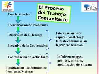 El Proceso
del Trabajo
Comunitario
Planificacion de Solucion de
Problemas/Mejoras
Concientizacion
Identificacion de Problemas
Desarrollo de Liderazgo
Incentivo de la Cooperacion
Coordinacion de Actividades
Intervencion para
superar conflictos y
falta de comunicacion
lograr cooperacion
Influir en colegas,
politicos, oficiales,
modificacion del sistema
 