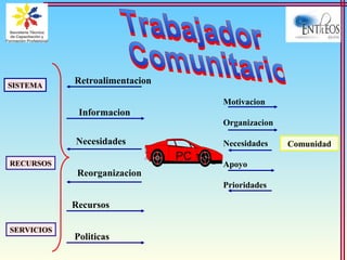 SISTEMA
RECURSOS
SERVICIOS
PC T.C.
Informacion
Necesidades Comunidad
Motivacion
Organizacion
Necesidades
Apoyo
Prioridades
Reorganizacion
Recursos
Retroalimentacion
Politicas
 
