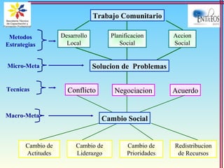 Micro-Meta Solucion de Problemas
Cambio de
Actitudes
Cambio de
Liderazgo
Cambio de
Prioridades
Redistribucion
de Recursos
Tecnicas Conflicto Negociacion Acuerdo
Metodos
Estrategias
Trabajo Comunitario
Desarrollo
Local
Planificacion
Social
Accion
Social
Macro-Meta
Cambio Social
 