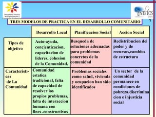 TRES MODELOS DE PRACTICA EN EL DESARROLLO COMUNITARIOTRES MODELOS DE PRACTICA EN EL DESARROLLO COMUNITARIO
Tipos de
objetivo
Desarrollo Local Planificacion Social Accion Social
Auto-ayuda,
concientizacion,
capacitacion de
lideres, cohesion
de la Comunidad.
Comunidad
estatica
tradicional, falta
de capacidad de
resolver los
propios problemas,
falta de interaccion
humana con
fines .constructivos
Caracteristi-
cas
de La
Comunidad
Busqueda de
soluciones adecuadas
para problemas
concretos de la
comunidad
Problemas sociales
como salud, vivienda
y ocupacion han sido
identificados
Redistribucion del
poder y de
recursos,cambios
de estructura
Un sector de la
comunidad
permanece en
condiciones de
pobreza,discrimina
cion e injusticia
social
1
 