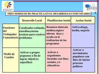 TRES MODELOS DE PRACTICA EN EL DESARROLLO COMUNITARIOTRES MODELOS DE PRACTICA EN EL DESARROLLO COMUNITARIO
Desarrollo Local Planificacion Social Accion Social
Catalizador:estimula,
coordina,ensena
tecnicas para resolver
problemas.
Activar a grupos
pequenos a fin de
lograr objetivos
especificos
Funciones
del
Trabajador
Comunitario
Medio de
Cambio
Resumen datos,los
analiza,sugiere
alterna ticas y
ayuda en la
realizacion de los
programas
Activar a
organismos
formales con fines
sociales y/o
educativos
Activa.aboga,
media, negocia
Activar a
movimientos
populares con
fines de iniciar
procesos
politicos
3
 