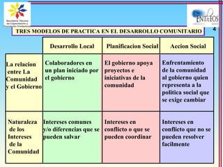 TRES MODELOS DE PRACTICA EN EL DESARROLLO COMUNITARIOTRES MODELOS DE PRACTICA EN EL DESARROLLO COMUNITARIO
Desarrollo Local Planificacion Social Accion Social
Colaboradores en
un plan iniciado por
el gobierno
Intereses comunes
y/o diferencias que se
pueden salvar
La relacion
entre La
Comunidad
y el Gobierno
Naturaleza
de los
Intereses
de la
Comunidad
El gobierno apoya
proyectos e
iniciativas de la
comunidad
Intereses en
conflicto o que se
pueden coordinar
Enfrentamiento
de la comunidad
al gobierno quien
representa a la
politica social que
se exige cambiar
Intereses en
conflicto que no se
pueden resolver
facilmente
4
 