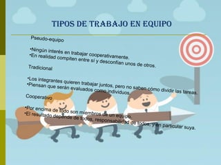 TIPOS DE TRABAJO EN EQUIPO
Pseudo-equipo
•Ningún interés en trabajar cooperativamente.
•En realidad compiten entre sí y desconfían unos de otros.Tradicional
•Los integrantes quieren trabajar juntos, pero no saben cómo dividir las tareas.
•Piensan que serán evaluados como individuos.
Cooperativo
•Por encima de todo son miembros de un equipo.
•El resultado depende de todos, responsabilidad de todos, y en particular suya.
 