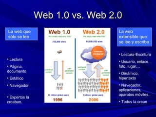 Web 1.0 vs. Web 2.0
La web que                        La web
sólo se lee                       extensible que
                                  se lee y escribe

                                  • Lectura-Escritura
• Lectura
                                  • Usuario, enlace,
• Página,                         foto, lugar…
documento
                                  • Dinámico,
• Estático                        hipertexto
• Navegador                       • Navegador,
                                  aplicaciones,
                                  aparatos móviles.
• Expertos la
creaban.                          • Todos la crean
 