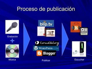 Proceso de publicación



Grabación




 Música            Publicar    Escuchar
 