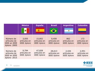 Crecimiento en el número de artículos
Fuente: IEEE marzo, 2016
México España Brasil Argentina Colombia
Número de
artículos de
IEEE en IEEE
Xplore: 2005
3,055
artículos en
IEEE Xplore
15,852
artículos en
IEEE Xplore
9,458
artículos en
IEEE Xplore
862
artículos en
IEEE Xplore
172
artículos en
IEEE Xplore
Número de
artículos de
IEEE en IEEE
Xplore: 2015
9,794
artículos en
IEEE Xplore
47,828
artículos en
IEEE Xplore
28,613
artículos en
IEEE Xplore
2,426
artículos en
IEEE Xplore
2,951
artículos en
IEEE Xplore
6/23/201618
 