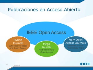 Publicaciones en Acceso Abierto
6/23/2016
21
IEEE Open Access
Hybrid
Journals
Subscription-based
and Open Access
Mega
Journal
Multidisciplinary
Open Access
Fully Open
Access Journals
Devoted to One
Technology Topic
 