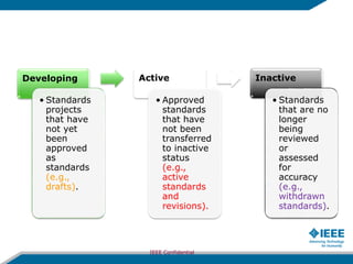 Cronología de una norma técnica
Developing
• Standards
projects
that have
not yet
been
approved
as
standards
(e.g.,
drafts).
Active
• Approved
standards
that have
not been
transferred
to inactive
status
(e.g.,
active
standards
and
revisions).
Inactive
• Standards
that are no
longer
being
reviewed
or
assessed
for
accuracy
(e.g.,
withdrawn
standards).
IEEE Confidential
 