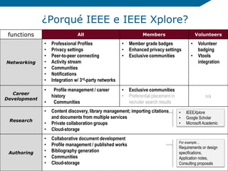 6/23/201
6
30
¿Porqué IEEE e IEEE Xplore?
functions All Members Volunteers
Networking
• Professional Profiles
• Privacy settings
• Peer-to-peer connecting
• Activity stream
• Communities
• Notifications
• Integration w/ 3rd-party networks
• Member grade badges
• Enhanced privacy settings
• Exclusive communities
• Volunteer
badging
• Vtools
integration
Career
Development
• Profile management / career
history
• Communities
• Exclusive communities
• Preferential placement in
recruiter search results
n/a
Research
• Content discovery, library management; importing citations
and documents from multiple services
• Private collaboration groups
• Cloud-storage
Authoring
• Collaborative document development
• Profile management / published works
• Bibliography generation
• Communities
• Cloud-storage
• IEEEXplore
• Google Scholar
• Microsoft Academic
For example…
Requirements or design
specifications,
Application notes,
Consulting proposals
 