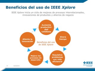 Beneficios del uso de IEEE Xplore
IEEE Xplore inicia un ciclo de mejoras de procesos interrelacionados,
innovaciones de productos y ahorros de negocio
Ahora
tiempo
Resulelve
problemas
con más
eficiencia
Mejora los
procesos de
desarrollo
Alienta la
innovación Beneficios del uso
de IEEE Xplore
Aumenta
productivi-
dad
cotidiana
6/23/201631
 