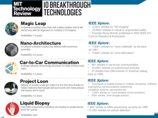 IEEE Xplore:
• 2,300+ articles on “3D imagery”
• 23,600+ articles in virtual or augmented reality
• Founder Rony Abovitz published in 2002 IEEE Int’l
Conf on Robotics & Automation
IEEE Xplore:
• 7,800+ articles on “nano materials” as far back
as 1961
• 5,600+ articles on “nano fabrication”
IEEE Xplore:
• 90+ articles in car-to-car communication
• 16,000+ articles on autonomous vehicles
• 57 articles from GM inventor H. Krishnan dating
back to 1988
IEEE Xplore:
• Thousands of related articles in multiple disciplines: software
engineering, communications networking,
navigation systems, aeronautics etc.
• 1,500+ articles on “rural wireless communications”
• 450+ articles from Google authors
IEEE Xplore:
• 380+ article on DNA sequencing, as early as 1988
• 5,100+ articles on cancer detection
 