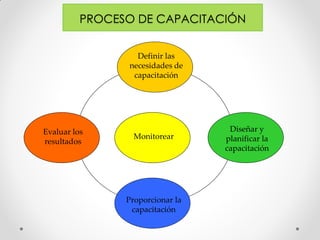 PROCESO DE CAPACITACIÓN
Definir las
necesidades de
capacitación
Evaluar los
resultados
Monitorear
Diseñar y
planificar la
capacitación
Proporcionar la
capacitación
 