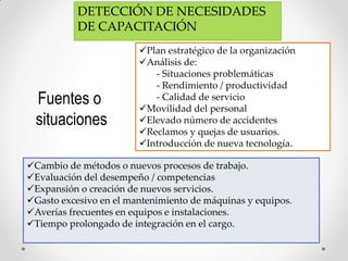 Fuentes o
situaciones
DETECCIÓN DE NECESIDADES
DE CAPACITACIÓN
Plan estratégico de la organización
Análisis de:
- Situaciones problemáticas
- Rendimiento / productividad
- Calidad de servicio
Movilidad del personal
Elevado número de accidentes
Reclamos y quejas de usuarios.
Introducción de nueva tecnología.
Cambio de métodos o nuevos procesos de trabajo.
Evaluación del desempeño / competencias
Expansión o creación de nuevos servicios.
Gasto excesivo en el mantenimiento de máquinas y equipos.
Averías frecuentes en equipos e instalaciones.
Tiempo prolongado de integración en el cargo.
 