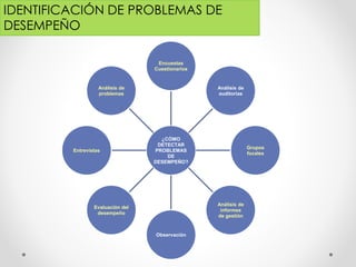 ¿CÓMO
DETECTAR
PROBLEMAS
DE
DESEMPEÑO?
Encuestas
Cuestionarios
Análisis de
auditorias
Grupos
focales
Análisis de
informes
de gestión
Observación
Evaluación del
desempeño
Entrevistas
Análisis de
problemas
IDENTIFICACIÓN DE PROBLEMAS DE
DESEMPEÑO
 