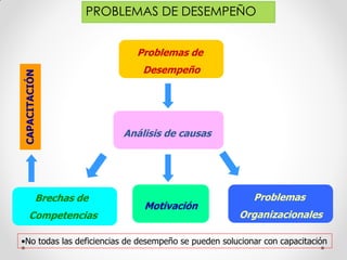 •No todas las deficiencias de desempeño se pueden solucionar con capacitación
Problemas de
Desempeño
Análisis de causas
Motivación
Problemas
Organizacionales
Brechas de
Competencias
CAPACITACIÓN
PROBLEMAS DE DESEMPEÑO
 