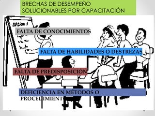 FALTA DE CONOCIMIENTOS
FALTA DE HABILIDADES O DESTREZAS
FALTA DE PREDISPOSICIÓN
DEFICIENCIA EN MÉTODOS O
PROCEDIMIENTOS
BRECHAS DE DESEMPEÑO
SOLUCIONABLES POR CAPACITACIÓN
 