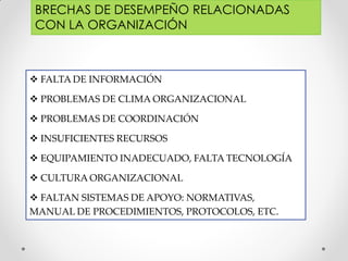 BRECHAS DE DESEMPEÑO RELACIONADAS
CON LA ORGANIZACIÓN
 FALTA DE INFORMACIÓN
 PROBLEMAS DE CLIMA ORGANIZACIONAL
 PROBLEMAS DE COORDINACIÓN
 INSUFICIENTES RECURSOS
 EQUIPAMIENTO INADECUADO, FALTA TECNOLOGÍA
 CULTURA ORGANIZACIONAL
 FALTAN SISTEMAS DE APOYO: NORMATIVAS,
MANUAL DE PROCEDIMIENTOS, PROTOCOLOS, ETC.
 