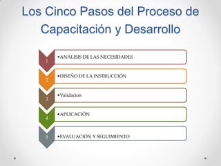Los Cinco Pasos del Proceso de
Capacitación y Desarrollo
1
•ANÁLISIS DE LAS NECESIDADES
2
•DISEÑO DE LA INSTRUCCIÓN
3
•Validacion
4
•APLICACIÓN
5 •EVALUACIÓN Y SEGUIMIENTO
 