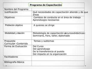Programa de Capacitación
Nombre del Programa
Justificación Qué necesidades de capacitación atiende y de que
áreas
Objetivos Cambios de conducta en el área de trabajo
Aprendizajes necesarios
Población objetivo A quienes se dirige
Modalidad y duración Metodología de capacitación yrecursosdidácticas:
Seminario, Foro, taller, diplomado
Propuesta
Curricular- -Contenido
Temas y subtemas
Forma de Evaluación Del Curso
Del aprendizaje
De la transferencia al puesto
Del impacto en la organización
Facilitadores
Bibliografía Básica
 