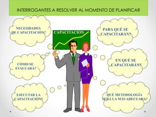 INTERROGANTES A RESOLVER AL MOMENTO DE PLANIFICAR
CAPACITACIÓN
EN QUÉ SE
CAPACITARÁN?
PARA QUÉ SE
CAPACITARÁN?
QUÉ METODOLOGÍA
SERÁ LA MÁS ADECUADA?
CÓMO SE
EVALUARÁ?
NECESIDADES
DE CAPACITACIÓN?
EJECUTAR LA
CAPACITACIÓN?
 