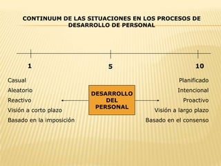 CONTINUUM DE LAS SITUACIONES EN LOS PROCESOS DE DESARROLLO DE PERSONAL1105CasualAleatorioReactivoVisión a corto plazoBasado en la imposiciónPlanificadoIntencionalProactivoVisión a largo plazoBasado en el consensoDESARROLLODELPERSONAL