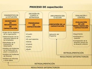 PROCESO DE capacitaciónDECISIÓN EN CUANTO A ESTRATEGIADIAGNOSTICO DE LA SITUACIÓNEVALUACIÓN Y CONTROLIMPLEMENTACIÓN O ACCIÓNINVENTARIODENECESIDADESDECAPACITACIÓNPROGRAMASDECAPACITACIÓNEVALUACIÓNDE LOSRESULTADOS DEL CAPACITACIÓNEJECUCIÓN DE LA CAPACITACIÓNLogro de los objetivos de la organización