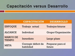 Capacitación versus Desarrollo



            CAPACITACIÓN           DESARROLLO
ENFOQUE    Trabajo actual        Trabajos futuros

ALCANCE    Individual            Grupo/Organización
MARCO DE
           Inmediato             Largo plazo
TIEMPO
           Corregir déficit de   Preparar para el
META
           habilidad             futuro
 